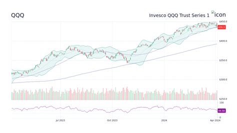 Invesco QQQ Trust, Series 1 (NASDAQ: QQQ) stock pri