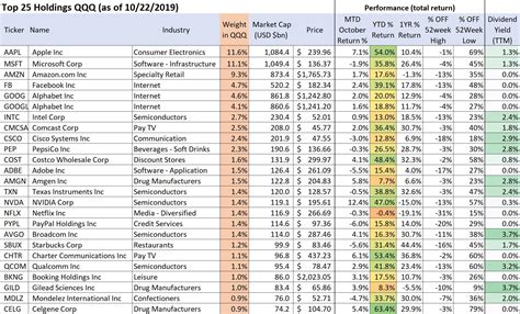 Qqq top 25 holdings. Things To Know About Qqq top 25 holdings. 