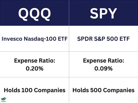 Popular ETF Comparisons. SPY vs. QQQ VOO vs. VUG QQQ vs. VGT IVV vs. VOO SPY vs. SPXB VOO vs. VTI QQQ vs. VOOG IVV vs. VTI SPY vs. IVV SPY vs. VOO VOO vs. QQQ QQQ vs. QQQM VTI vs. VT VOO vs. SPLG QQQ vs. TQQQ VTI vs. ITOT. Use this ETF comparison tool to compare and analyze the performance and statistics of two or …. 