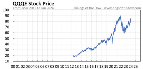 Discover historical prices for QQQM stock on Yahoo Finance. View daily, weekly or monthly format back to when Invesco NASDAQ 100 ETF stock was issued.