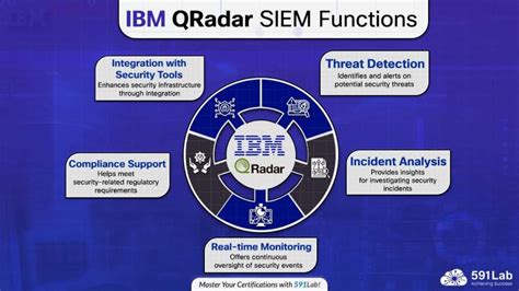 Qradar user role management.  By default, QRadar SIEM provides a default admini...