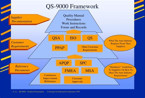 Qs 9000 documentation quality manual and 40 operational procedures. - Ornamentale vorlage-blätter des 15. bis 18. jahrhundert..