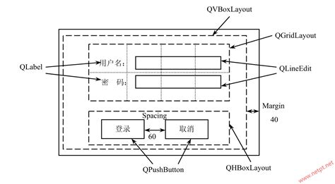 Qt qgridlayout example.  QHBoxLayout and QVBoxLayout are convenience subclasses of QBox...