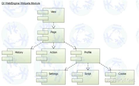 Qt webengine.  However, there is also the alternative way, so called module build, which...