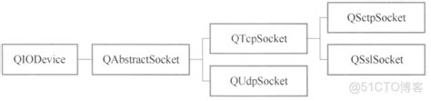 Qtcpsocket not found.  Only QTcpSocket uses QAbstractSocket 's internal buffer; QUdpSocket d...