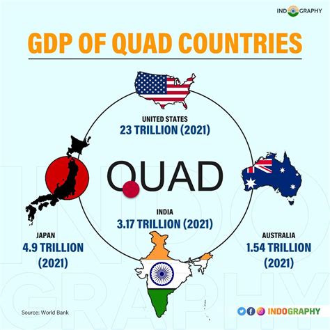 Quad Countries: