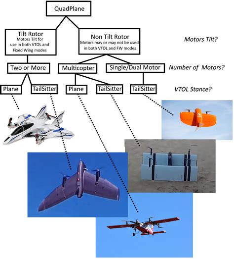 Quadplane flight modes.  For airframe specific documentation and build instructions see VT...
