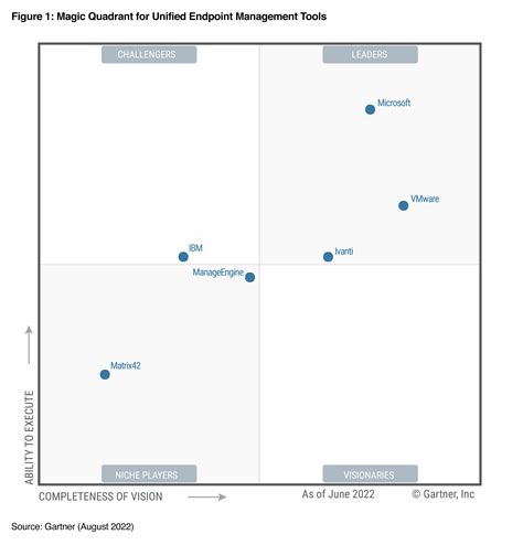 Quadrant magic. WALLIX is named a Visionnary in the 2023 Gartner® Magic Quadrant™. The report evaluates 11 PAM vendors on to ability to execute and the completeness of vision. 