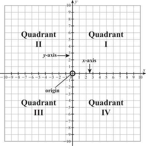 Quadrants graphing. Things To Know About Quadrants graphing. 