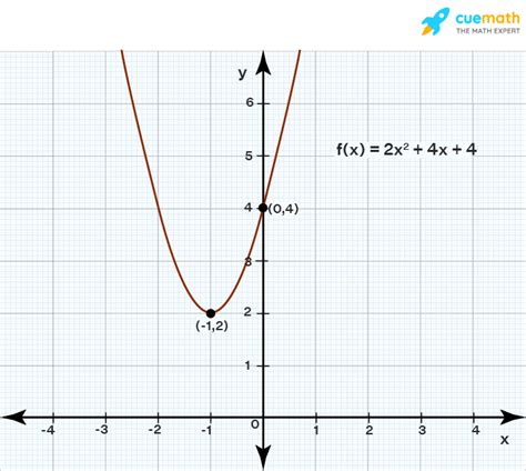 Quadratic Equation Graph Standard Form Examples
