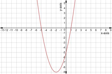Quadratic Graph Example Y Ax Expii