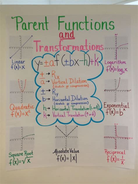 Quadratic parent function notes study guide. - Manuali di sfiato per forno intertermico.
