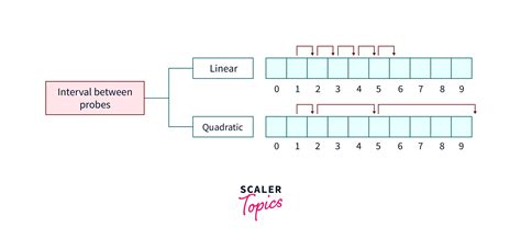 Quadratic probing visualization.  When a collision occurs at a specific index...