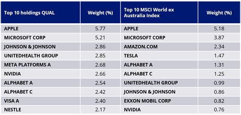 QUAL's top holdings include prominent companies like Apple