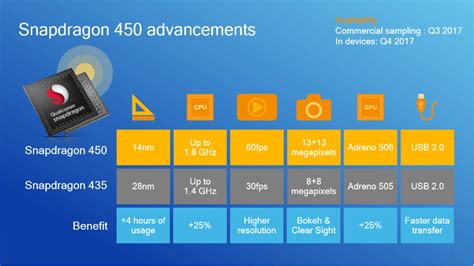 Qualcomm snapdragon 450.  With features like support for real time Bokeh camer...