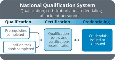 qualifications ensures the capabilities of personnel to perform in incident-related positions. The . NIMS Guideline for the National Qualification System. provides guidance for organizations establishing performance-based qualifications processes, including personnel qualification, certification, and credentialing. National Qualification System ... . 