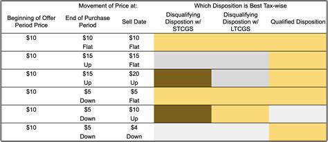 Qualifying vs Disqualifying Dispositions - Equity Simplified