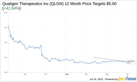 Qualigen pharma stock. .  While Qualigen&rsquo;s stock (QLGN) has declined 32.  Oct 24, 2025 · Qua...