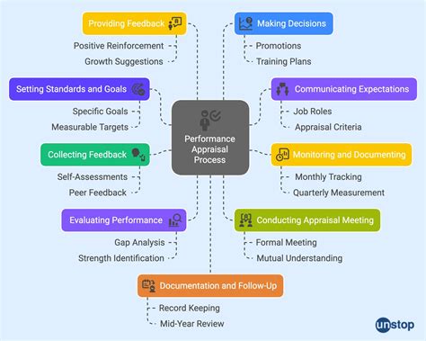 Qualitative Roles of Performance Appraisal Function in Human.