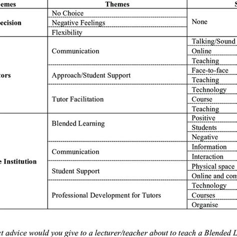 Qualitative data coding layout Download Table