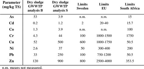 Quality Assessment of sludge from Glen Valley WWTP and its …