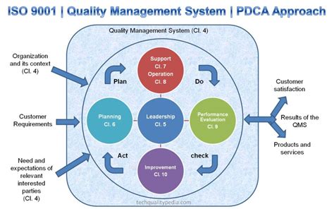 Quality Circle Standard Requirements