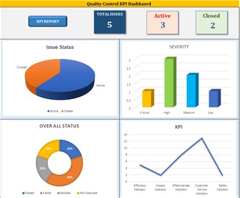 Quality Control KPI Dashboard Project Management Templates