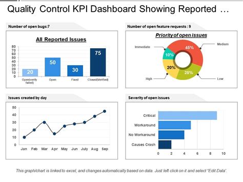 Quality Control Kpi Dashboard Showing Reported Issues And Priority