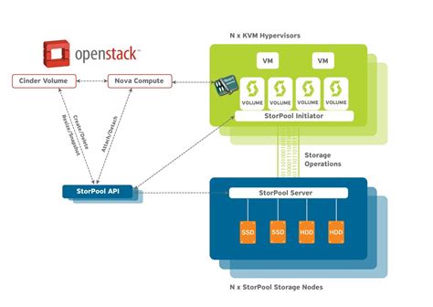 Quality Engineering Steward - Openstack Storage - LinkedIn