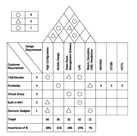 Quality Function Deployment Download Scientific Diagram