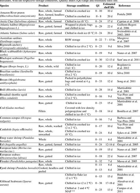 Quality Index Method (QIM) to Assess the Freshness and Shelf Life of Fish