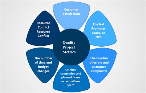 Quality Metrics What They Are and How To Use Them Project Management
