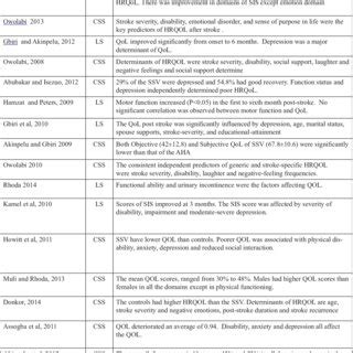 Quality of life of stroke survivors in Africa: a systematic review and …