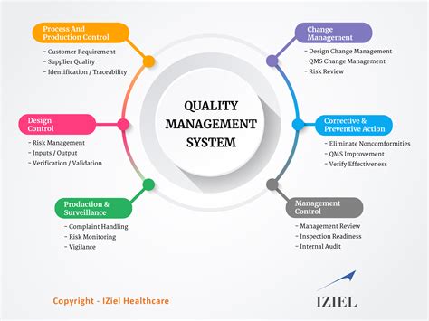 Quality management is the act of overseeing different activities an