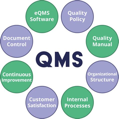 Quality system and management. 4 days ago · Benefits of Quality Management System. Achieve and maintain consistency in all the included business processes. Achieve perfection. Be efficient in actions taken. Achieve customer trust and satisfy them. Marketing of business gets a makeover and is more effective. Penetrate new markets and regions. 
