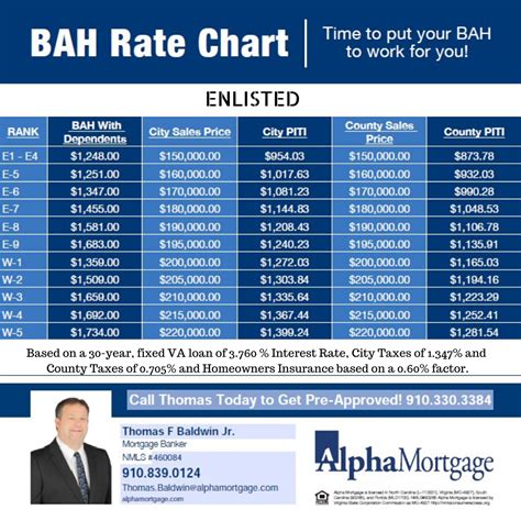 Basic Allowance for Housing (BAH) rates in Massachusetts