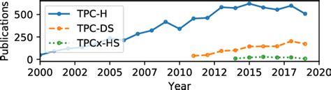 Quantifying TPC-H Choke Points and Their Optimizations