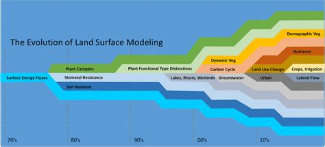 Quantifying the Impacts of Land Surface Modeling …