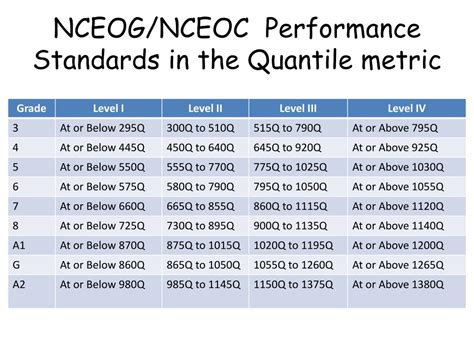 Quantile Score Achieve Math