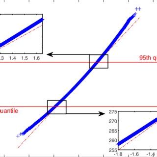 Quantile to quantile plot of the estimated power values against the
