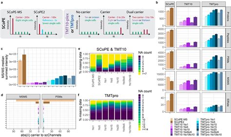 Quantitative Accuracy and Precision in Multiplexed Single-Cell …