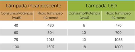 Quantos lúmens tem uma lâmpada de LED? Veja agora …