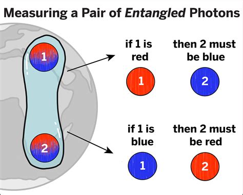 Read Quantum Entanglement