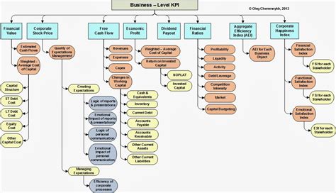 Quantum Leap Collaborative KPI Tree Example