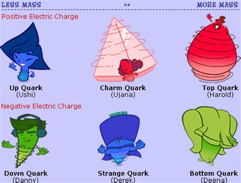 Top – Top quark is represented as t and antiquark are represented as t. The quark mass is 172.9 +1.5 Ge V C2, and quark charges are equal to 2 3e. Charm – It is represented by C and antiquark is denoted as C. The electric charge of the charm quark is equal to + 2 3. On the other hand, leptons are another type of elemental material that .... 
