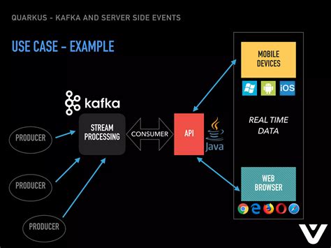 Quarkus kafka.  Based on Eclipse MicroProfile Reactive Messaging specification 2.  In this arti...