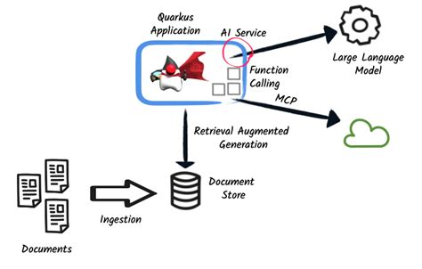 Quarkus otel. io/. log.  Quarkus LangChain4j: A Quarkus based integrati...