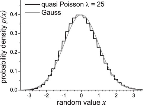Quasi poisson distribution.  Is the same assumption true for Quasi-Poisson r...