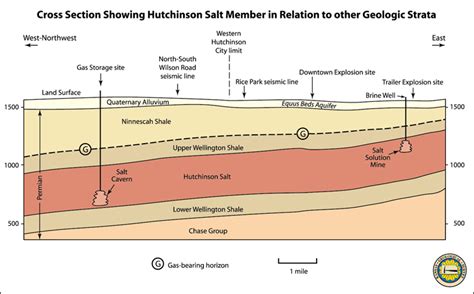 This paper outlines Quaternary nomenclature changes to Zeller (1968) that have been adopted by the Kansas Geological Survey (KGS). The KGS formally recognizes two series/epochs for the Quaternary: the Holocene and Pleistocene. ... The Severance Formation is adopted as a new lithostratigraphic unit for thick packages of late Pleistocene alluvium ...