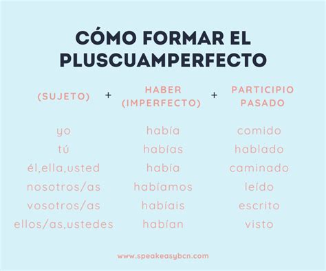Que significa pluscuamperfecto.  While the former uses the imperfect of ...